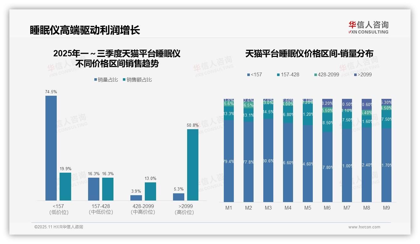 华信人咨询证实：睡眠仪高端产品贡献50.8%销售额-2025年11月-睡眠仪-38