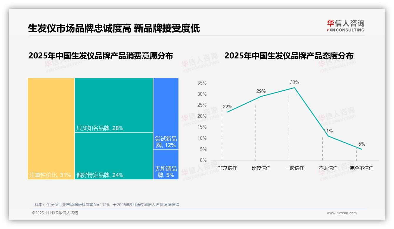 45%用户因效果不理想更换生发仪品牌，华信人咨询年度报告精华-2025年11月-生发仪-38