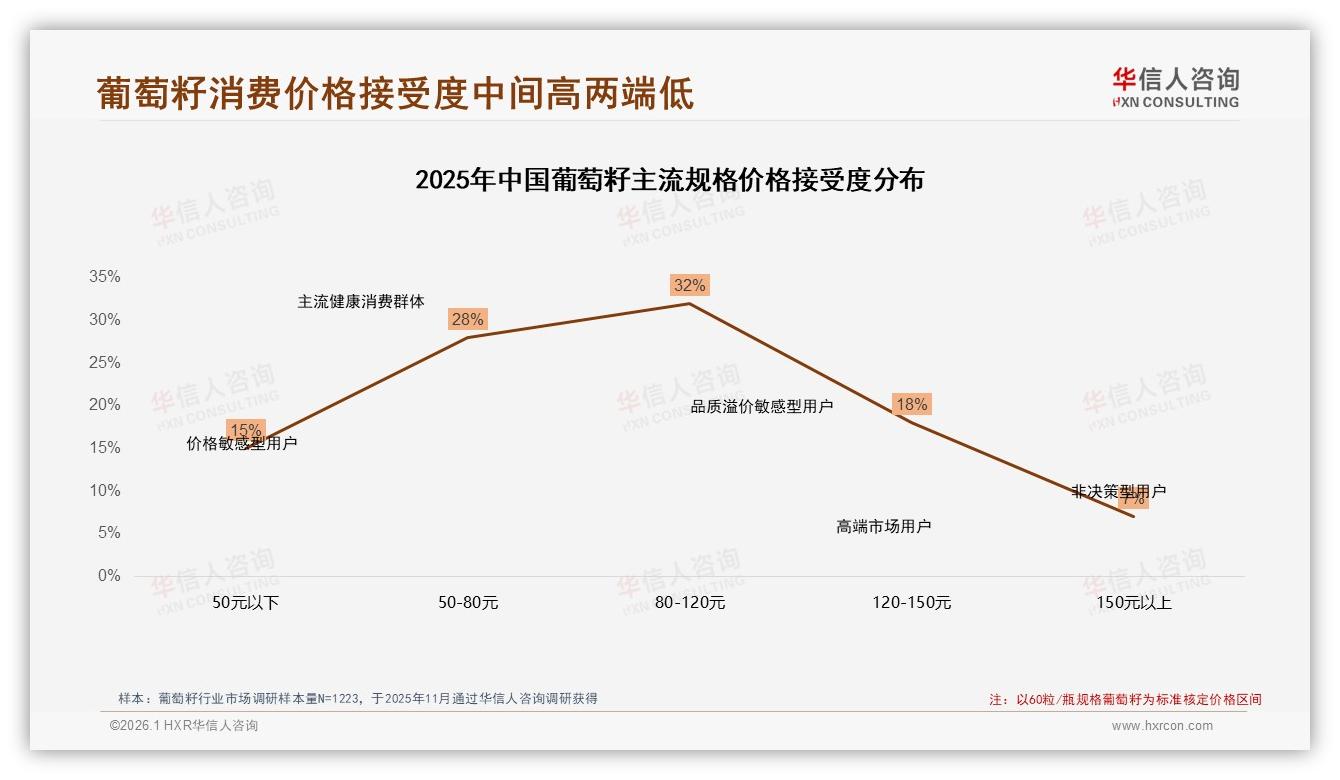 华信人咨询消费研究：50到70%复购率32%占比葡萄籽忠诚度仍待提升-2026年1月-葡萄籽-38