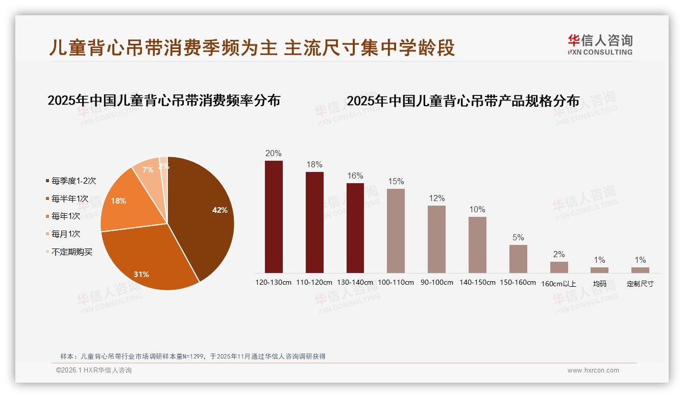 华信人咨询权威发布：110~140cm尺寸占54%销量，学龄儿童背心吊带成黄金赛道-2026年1月-儿童背心吊带-38