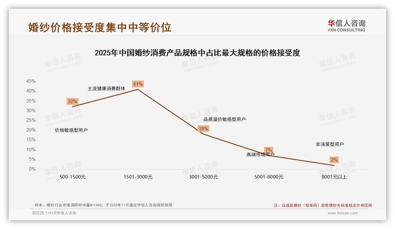 华信人咨询数据洞察：26到35岁女性51%主导婚纱消费，高线城市占60%份额-2026年1月-婚纱-38