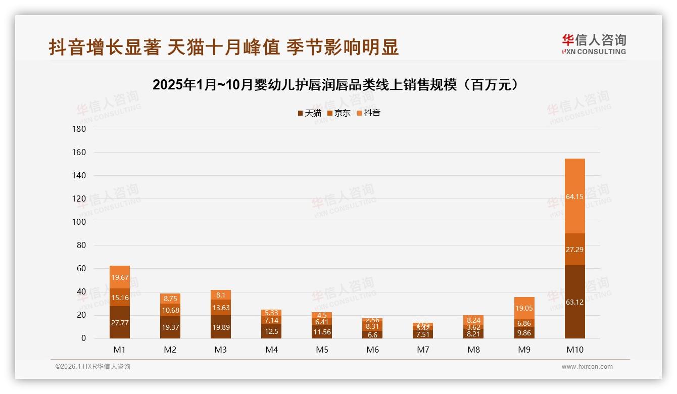 智能搜索29%体验需求爆发，婴幼儿护唇润唇品牌如何布局AI客服——华信人咨询深度调研-2026年1月-婴幼儿护唇润唇-38