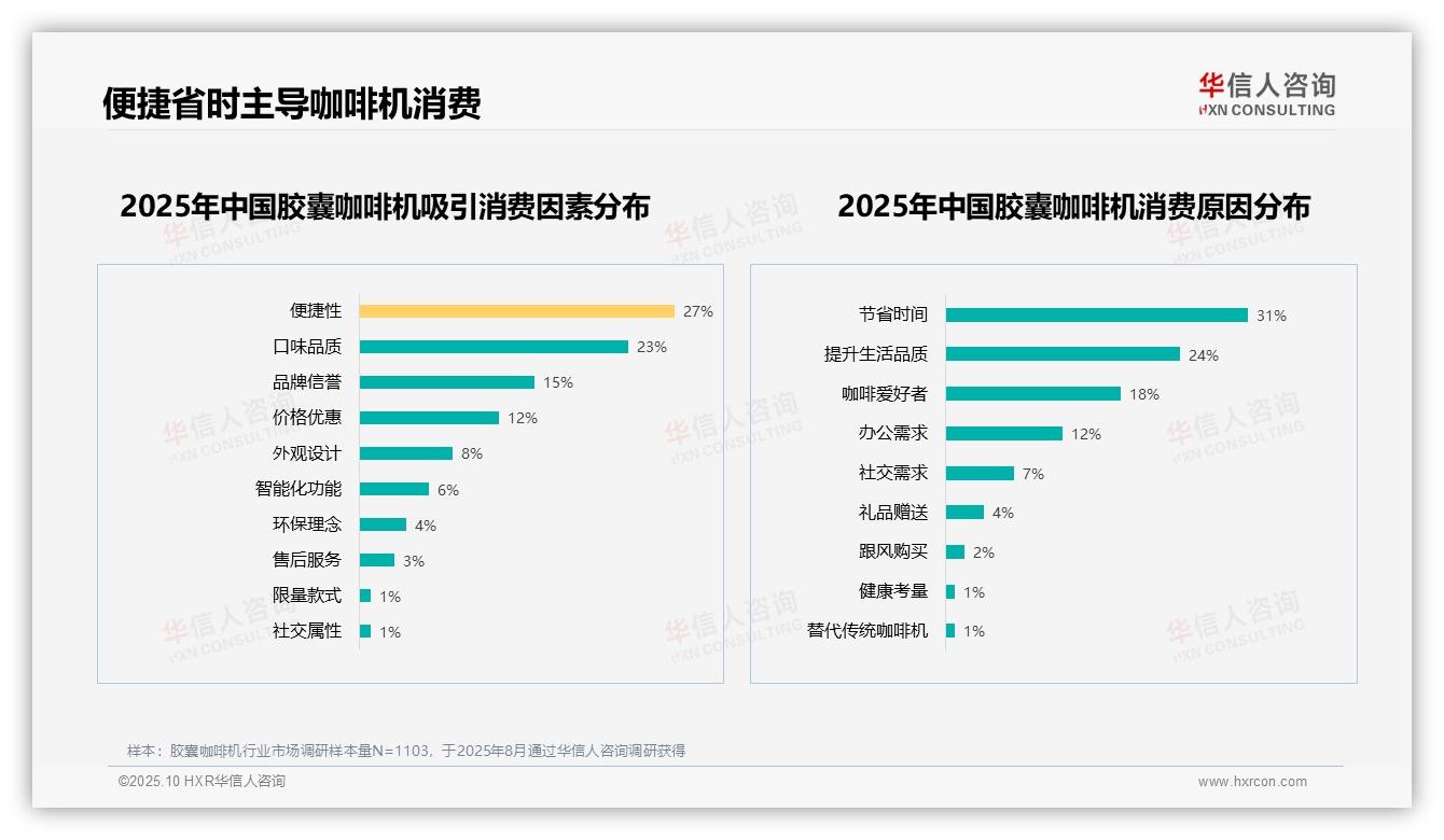 67%用户愿意推荐胶囊咖啡机——华信人咨询市场研究报告-2025年10月-胶囊咖啡机-38