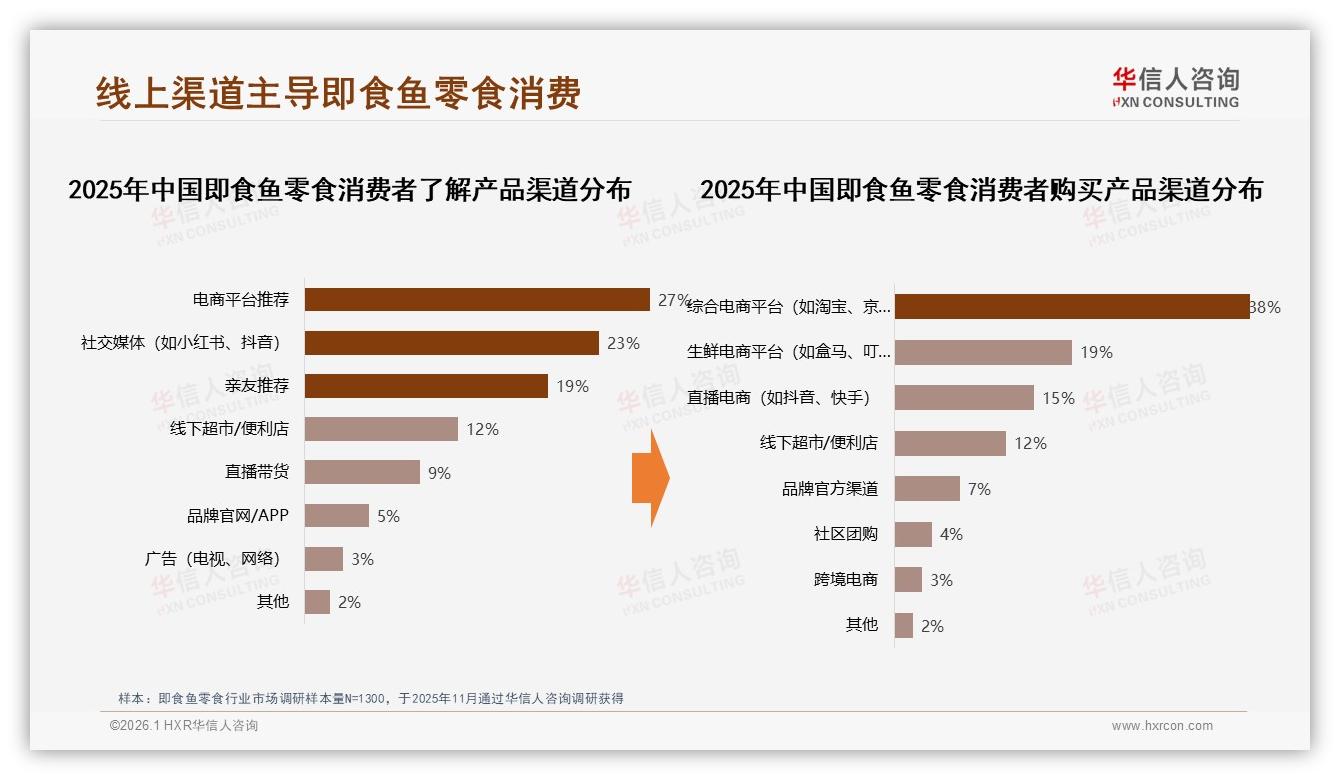 华信人咨询品类洞察：国产即食鱼零食73%份额，健康低脂卖点驱动27%选购-2026年1月-即食鱼零食-38