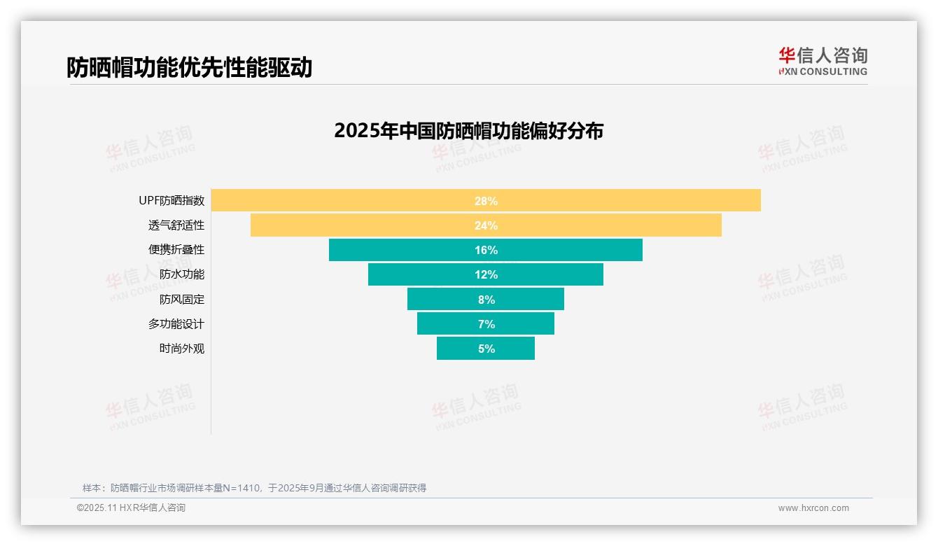 防晒保护是主要动机占35%——华信人咨询白皮书核心观点-2025年11月-防晒帽-38