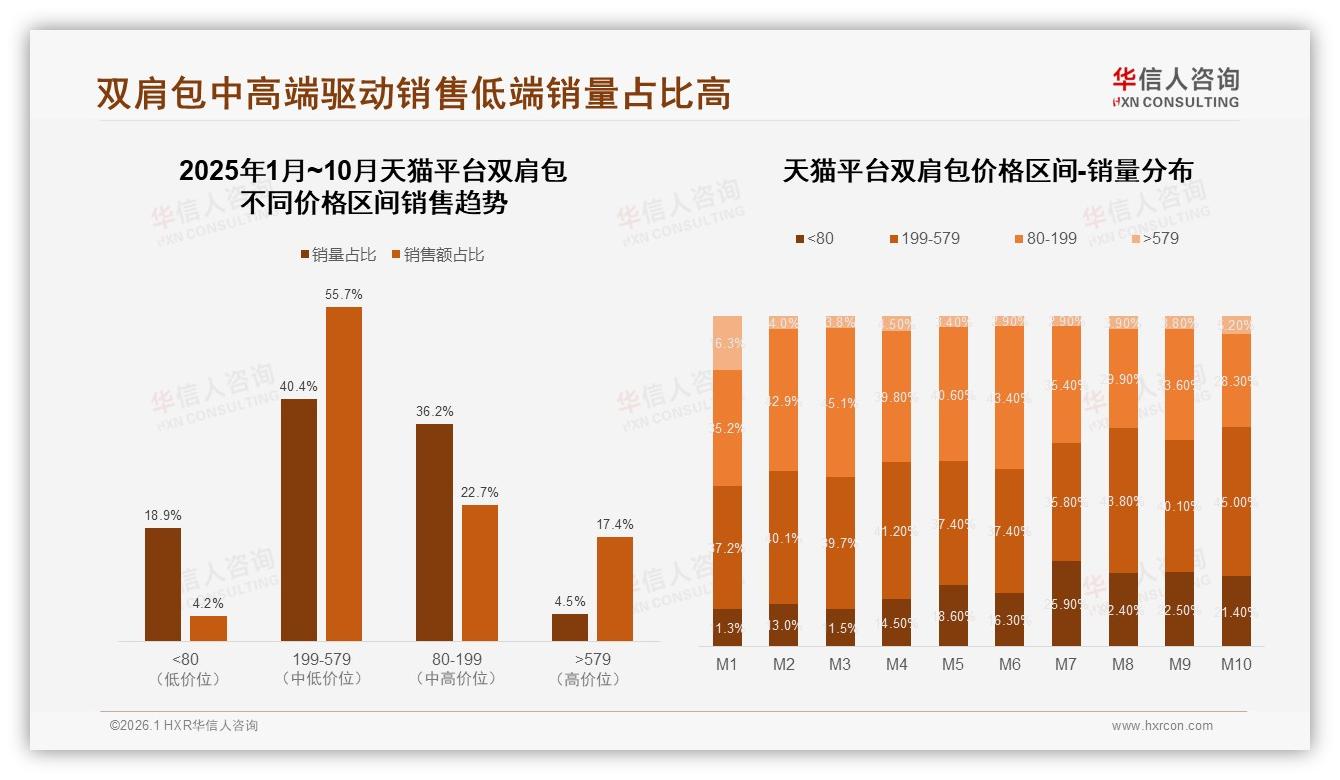 华信人咨询数据洞察：京东天猫抖音三分天下56%销量集中淘宝京东-2026年1月-双肩包-38