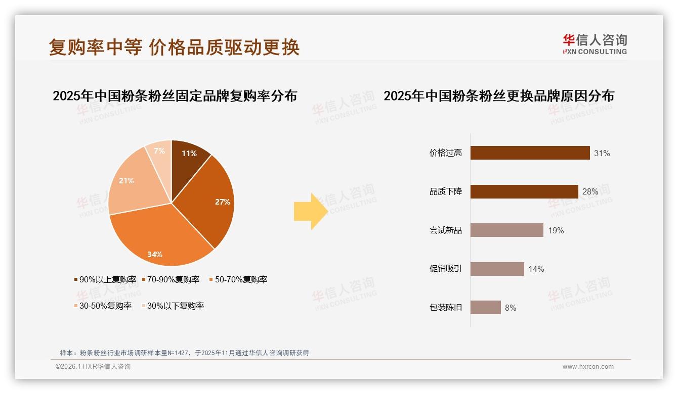 50至70%复购率仅34%粉条粉丝品牌忠诚度待提升，华信人咨询年度复盘-2026年1月-粉条粉丝-38