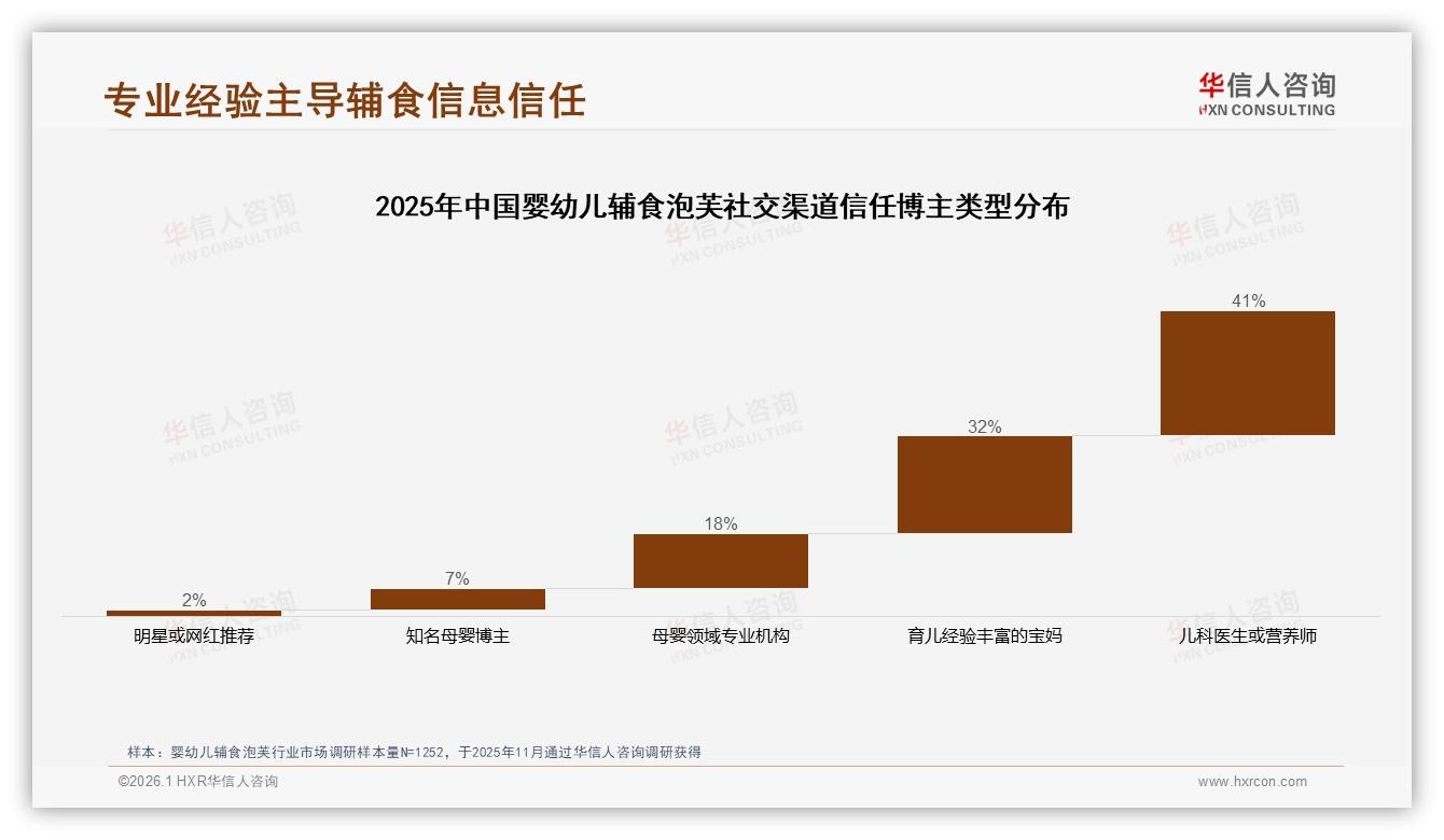 26-45岁父母占79%人群，28~40元婴幼儿辅食泡芙最走量——华信人咨询报告披露-2026年1月-婴幼儿辅食泡芙-38