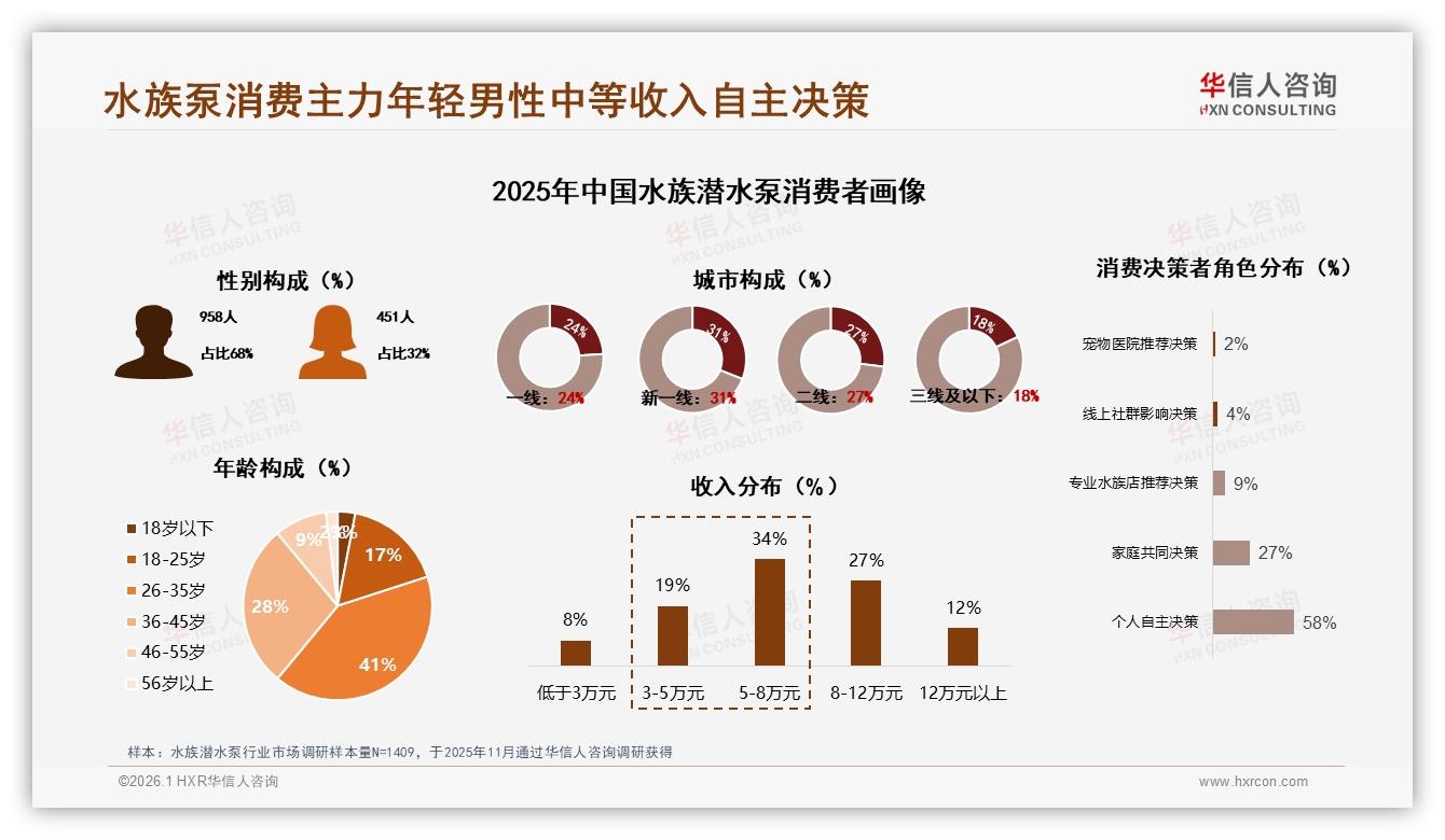华信人咨询数据洞察：68%男性消费者主导水族潜水泵，26~45岁占比69%锁定核心客群-2026年1月-水族潜水泵-38