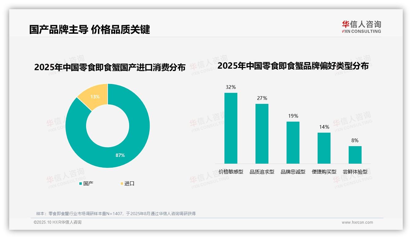 华信人咨询证实：87%消费者偏好本土品牌-2025年10月-零食即食蟹-38