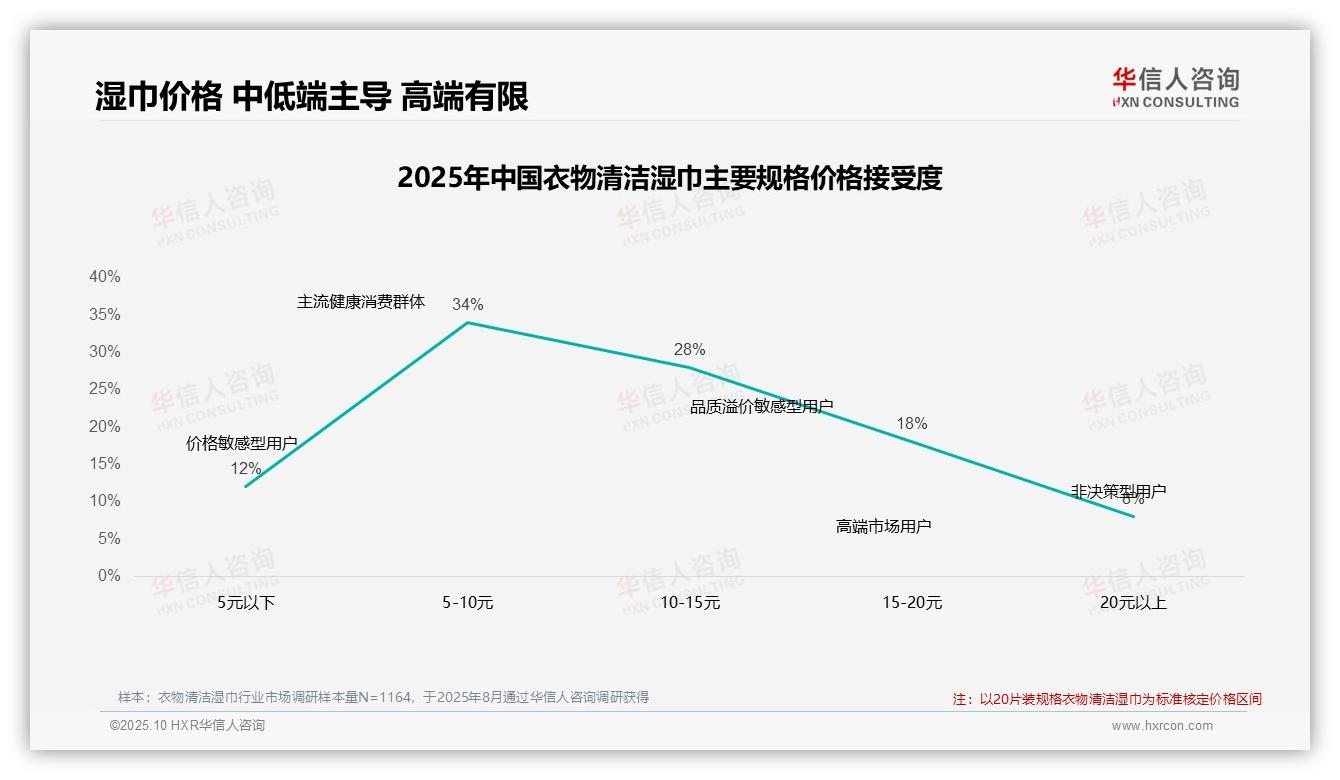 华信人咨询报告出炉，指出59%消费者中度以上依赖促销-2025年10月-衣物清洁湿巾-38
