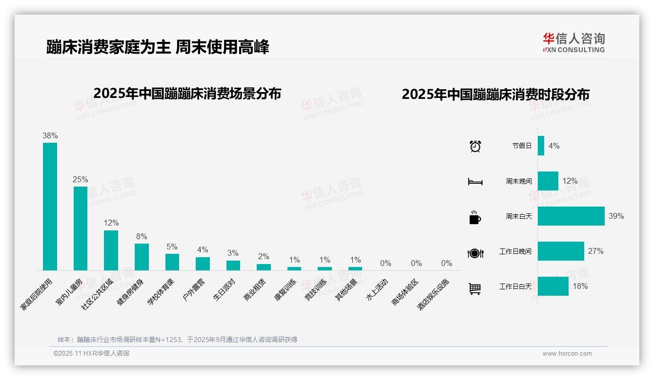 官方数据：华信人咨询报告显示蹦蹦床夏季消费占比43%-2025年11月-蹦蹦床-38