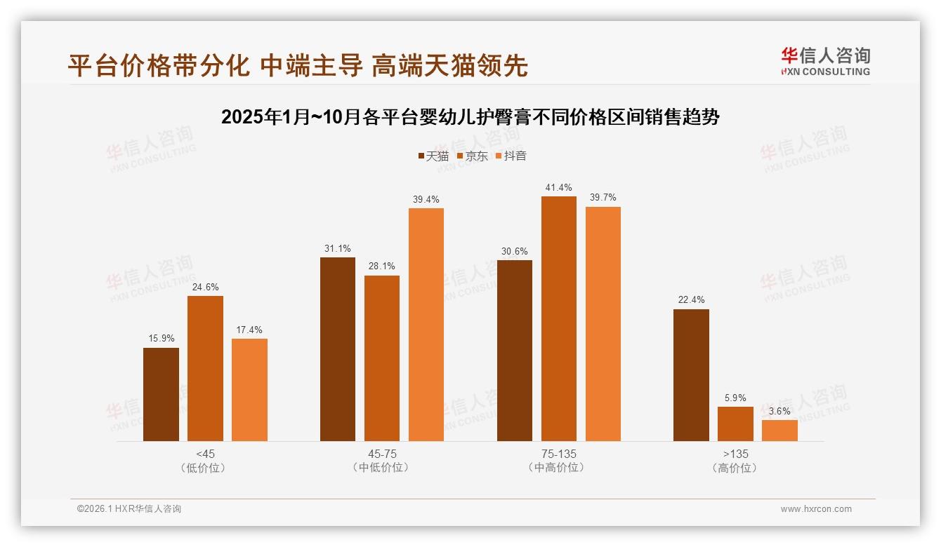华信人咨询品类洞察：26~35岁妈妈48%主导婴幼儿护臀膏69%女性市场-2026年1月-婴幼儿护臀膏-38