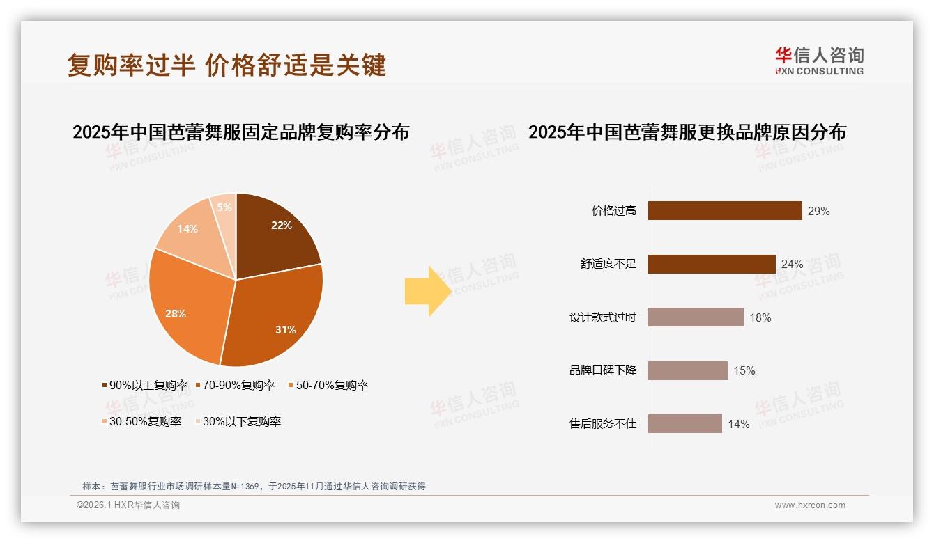 华信人咨询行业透视：70%以上复购率品牌仅占53%，29%用户因价高跳船-2026年1月-芭蕾舞服-38