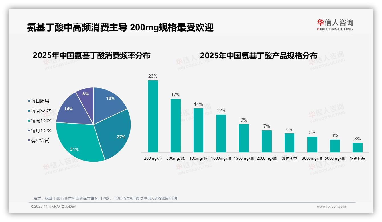 58%氨基丁酸消费者为中高频用户，华信人咨询报告给出权威数据-2025年11月-氨基丁酸-38