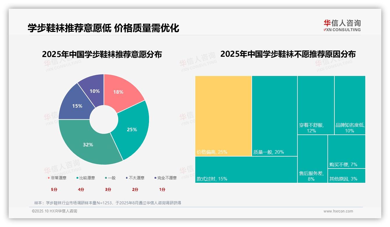 官方数据：华信人咨询报告显示孩子舒适度25%是核心因素-2025年10月-学步鞋袜-38