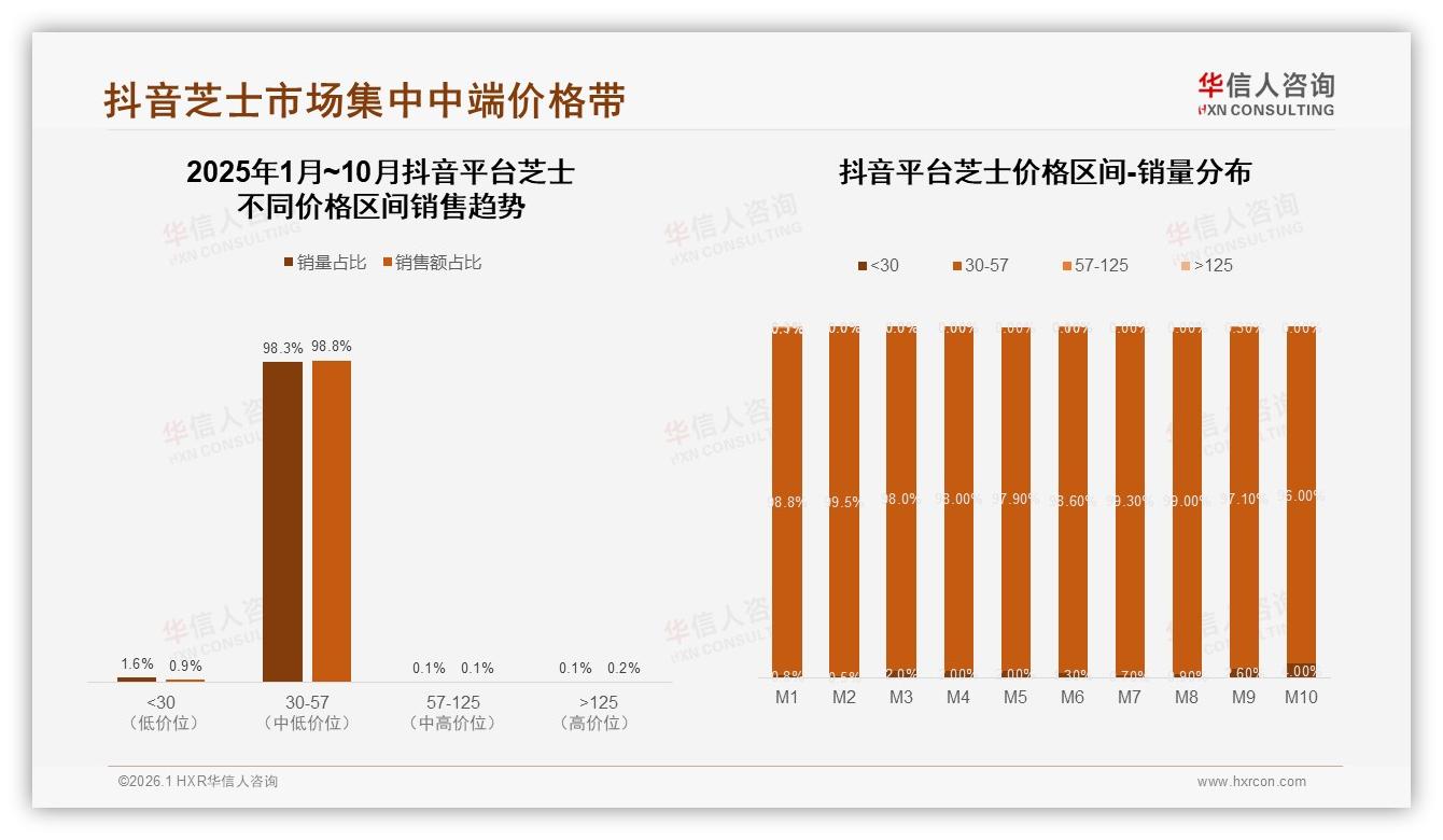 芝士43%推荐意愿低迷，华信人咨询热点快读：口味差异28%价格偏高22%成障碍-2026年1月-芝士-38