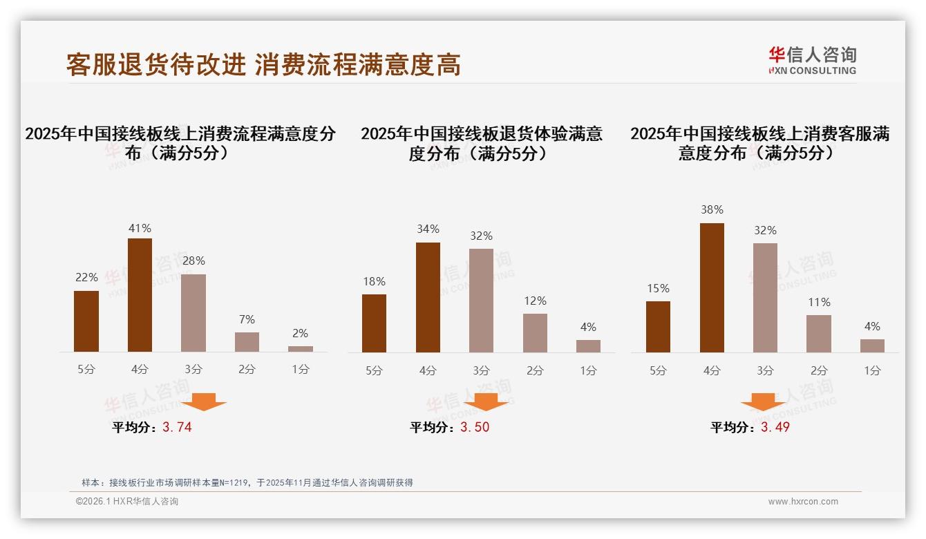 50%消费者愿推荐接线板，31%嫌体验一般——华信人咨询报告披露-2026年1月-接线板-38