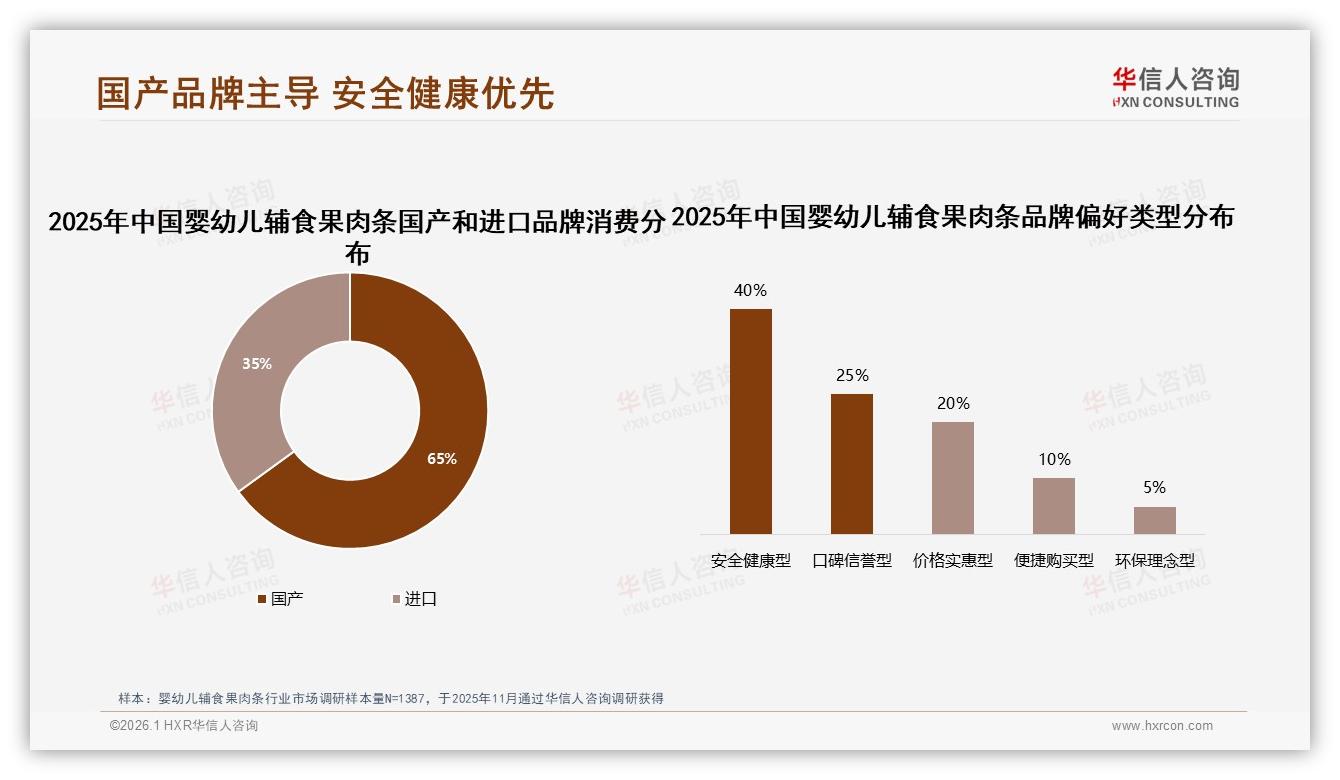 华信人咨询数据洞察：70%消费者愿为品牌婴幼儿辅食果肉条付溢价，国产占65%-2026年1月-婴幼儿辅食果肉条-38