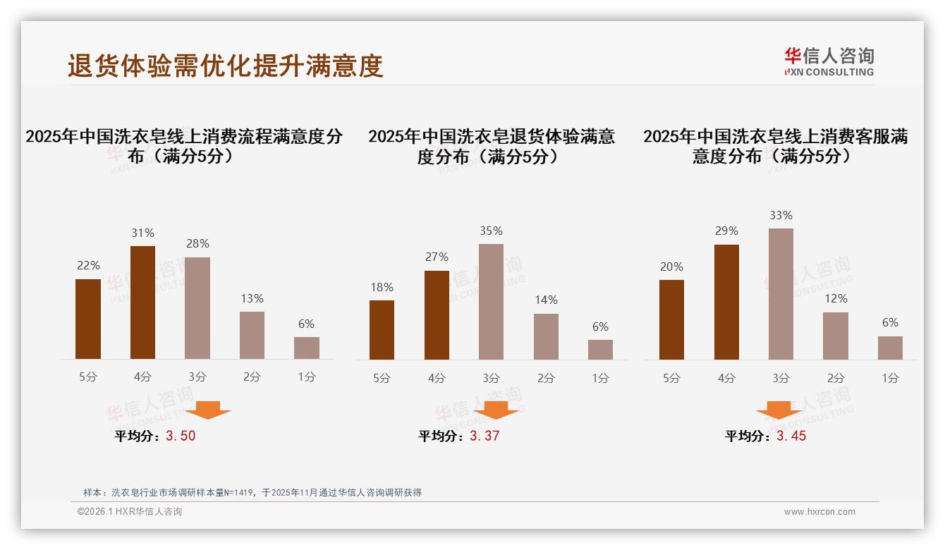 华信人咨询研报速览：退货体验仅45%满意洗衣皂售后智能化急需补课-2026年1月-洗衣皂-38