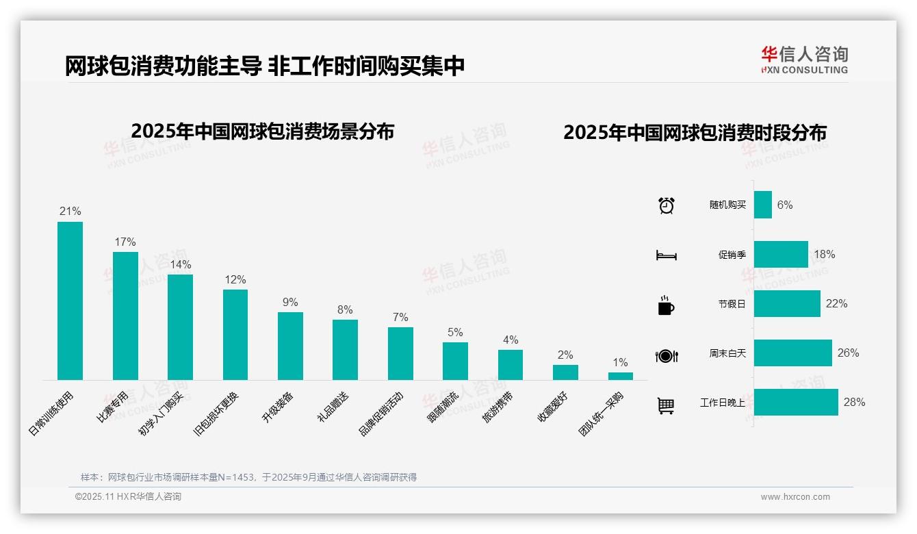 一文读懂42%消费者偏好中档网球包：华信人咨询报告精编-2025年11月-网球包-38