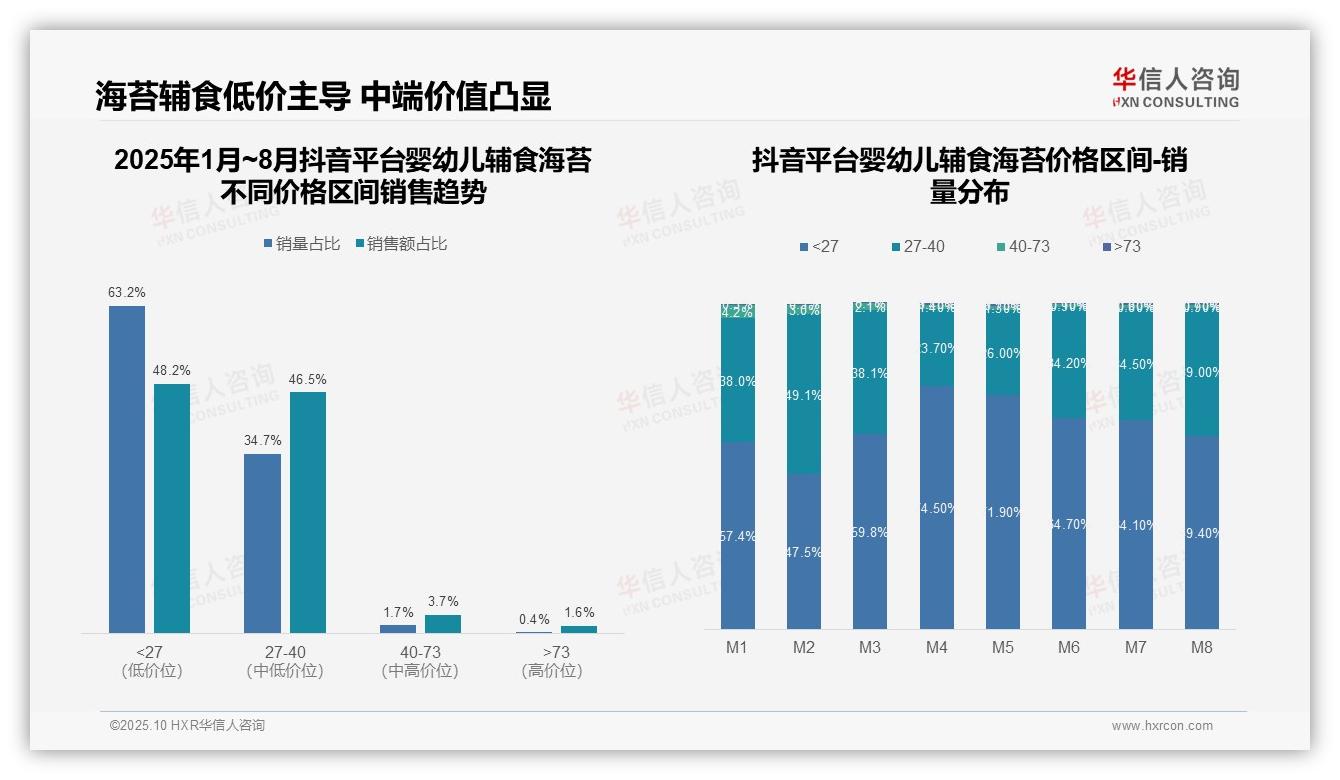 94.7%销量集中于低价海苔——华信人咨询报告深度解析-2025年10月-婴幼儿辅食海苔-38