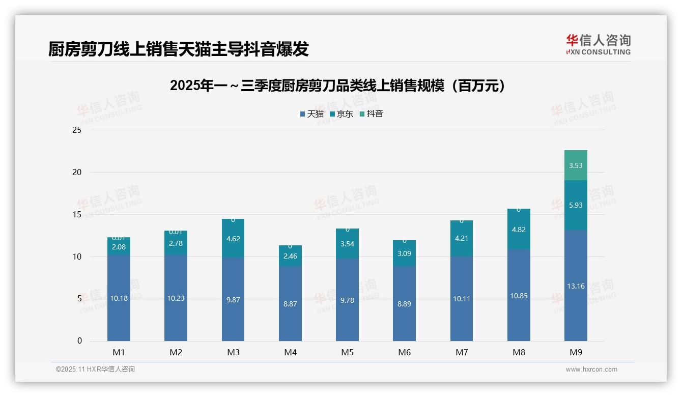 57.7%厨房剪刀销量来自低价产品——华信人咨询市场研究报告-2025年11月-厨房剪刀-38