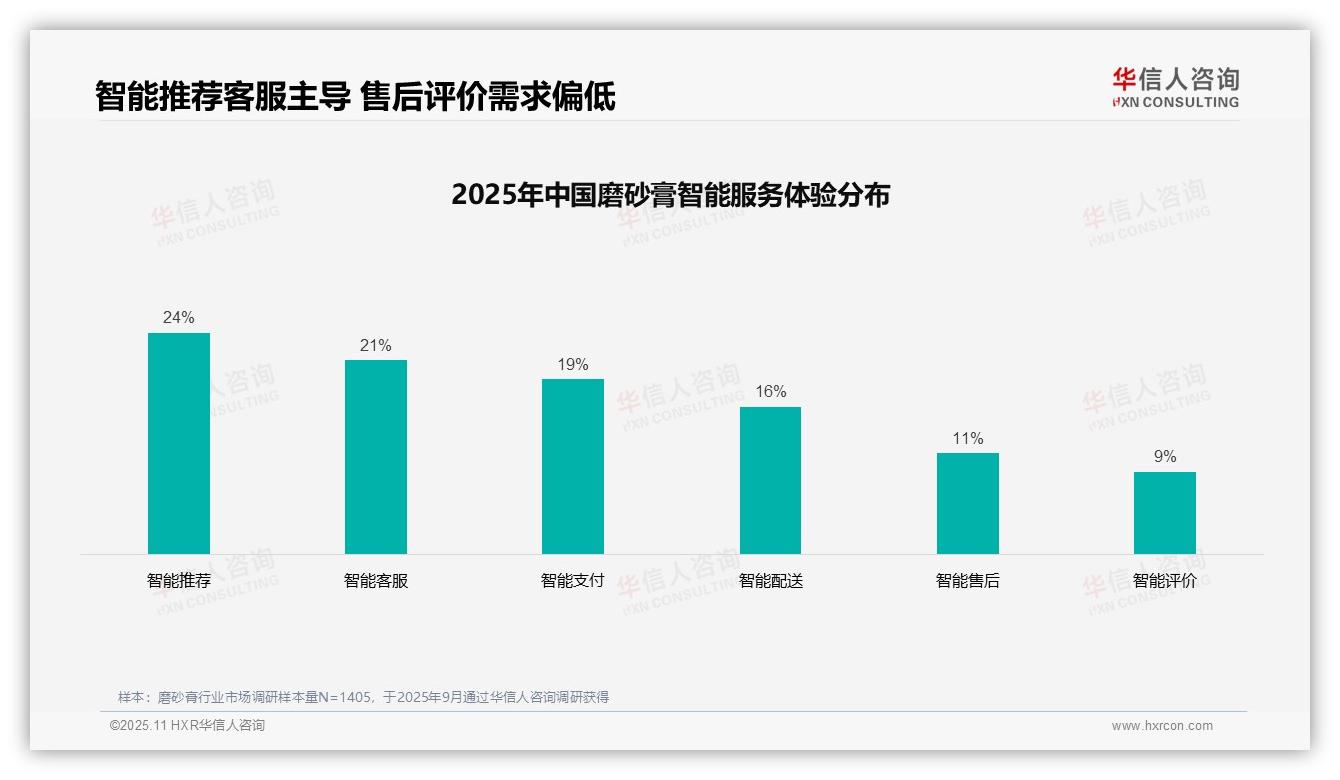 社交媒体广告偏好37%主导消费选择，华信人咨询年度报告精华-2025年11月-磨砂膏-38