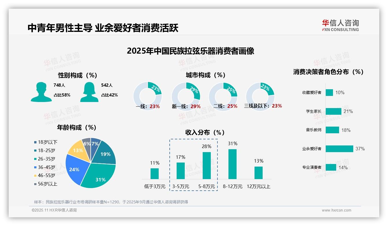 二胡占比43%引领消费趋势——华信人咨询研究报告关键发现-2025年11月-民族拉弦乐器-38