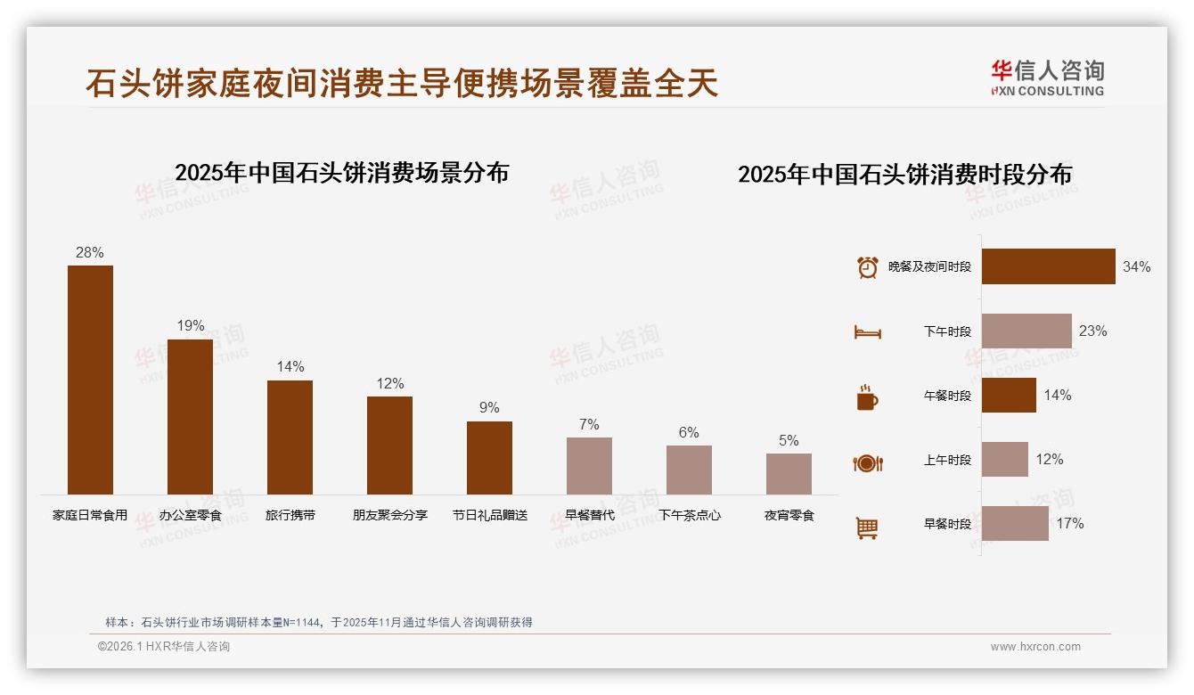 电商平台31%了解35%购买石头饼，抖音84%增幅成新通路——华信人咨询石头饼品类年报-2026年1月-石头饼-38