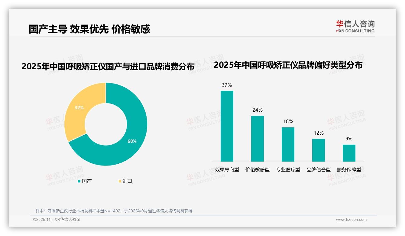 41%消费者因效果不佳更换呼吸矫正仪品牌——华信人咨询研究报告关键发现-2025年11月-呼吸矫正仪-38