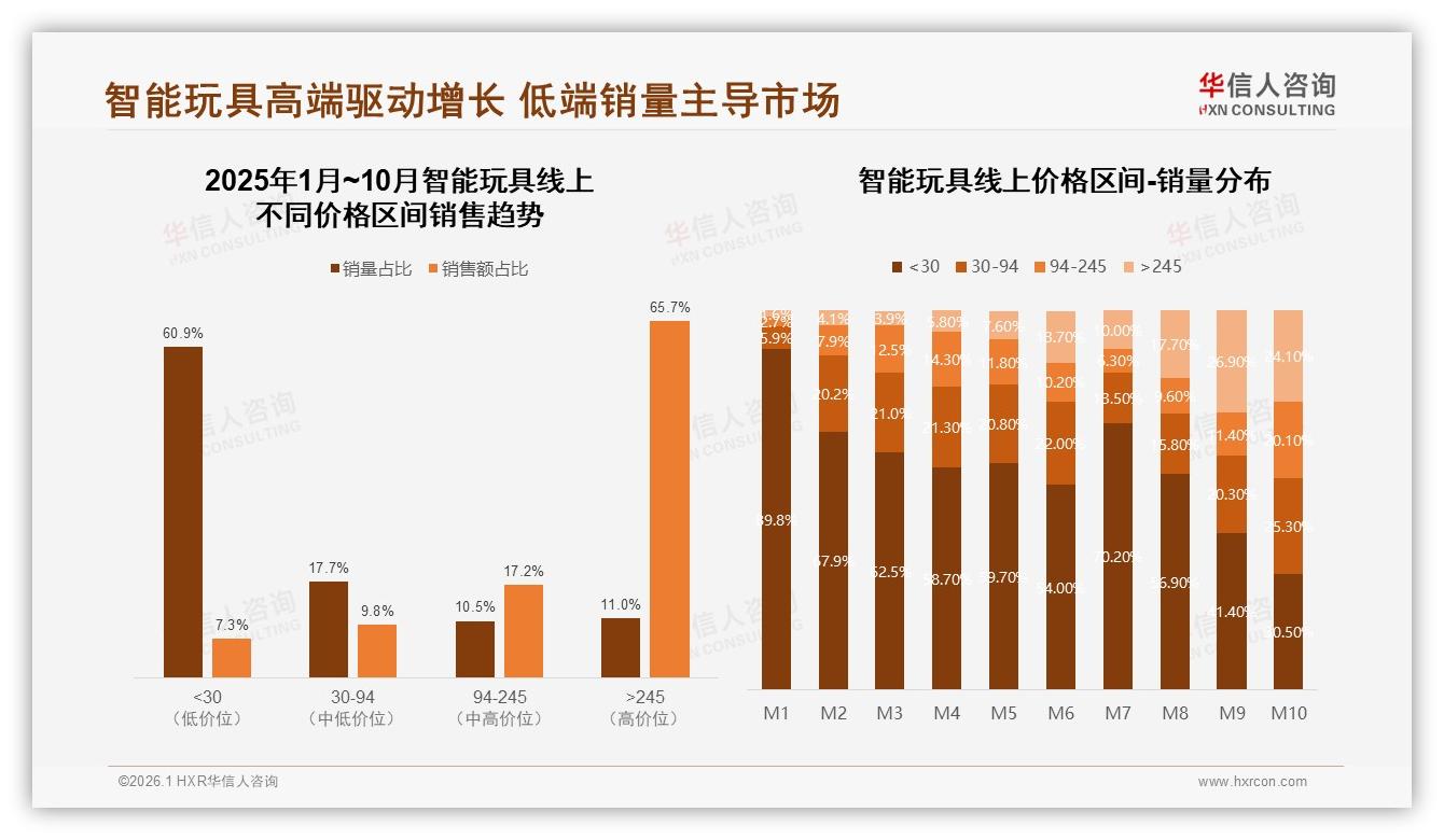 华信人咨询最新研报：100至300元中端价格段占38%智能玩具成交最密集-2026年1月-智能玩具-38