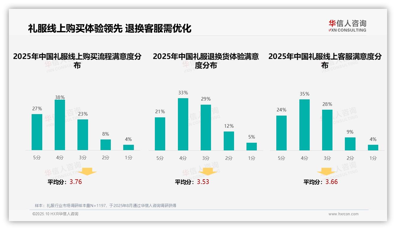 社交媒体广告以39%占比引领礼服消费，华信人咨询报告完整数据已发布-2025年10月-礼服-38