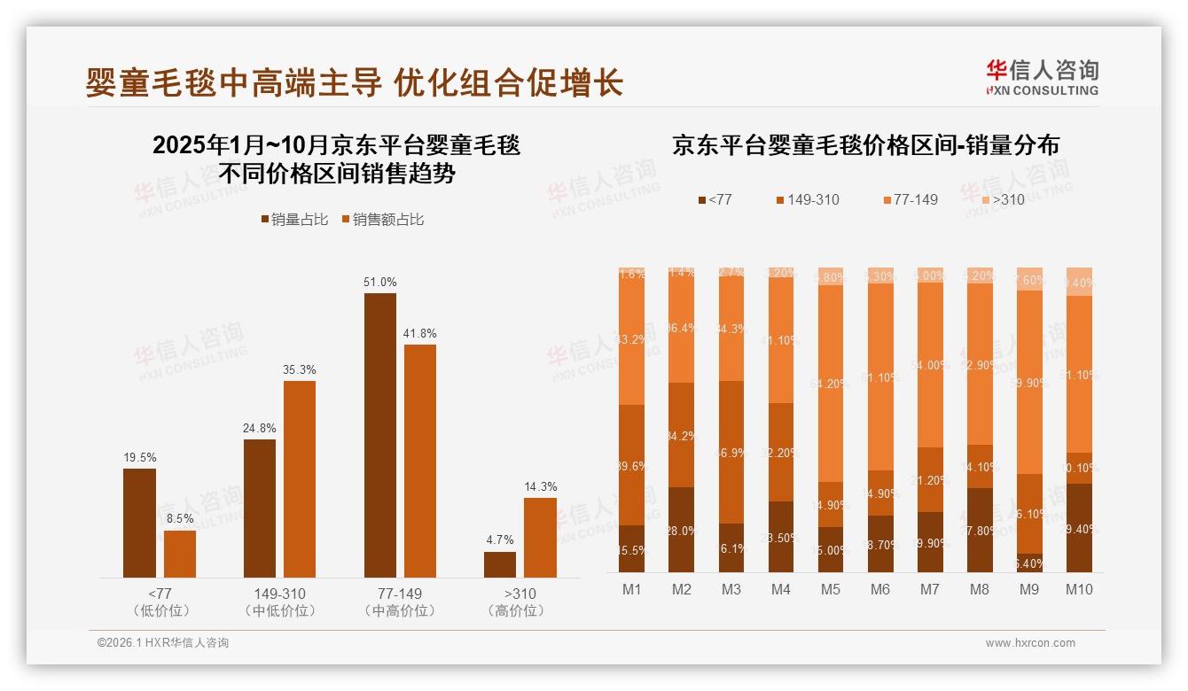 华信人咨询行业观察：婴童毛毯冬季消费45%占比催生季节性爆款-2026年1月-婴童毛毯-38