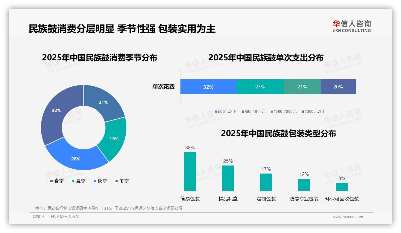 数据说话：华信人咨询报告指出民族鼓消费者37%通过电商购买-2025年11月-民族鼓-38
