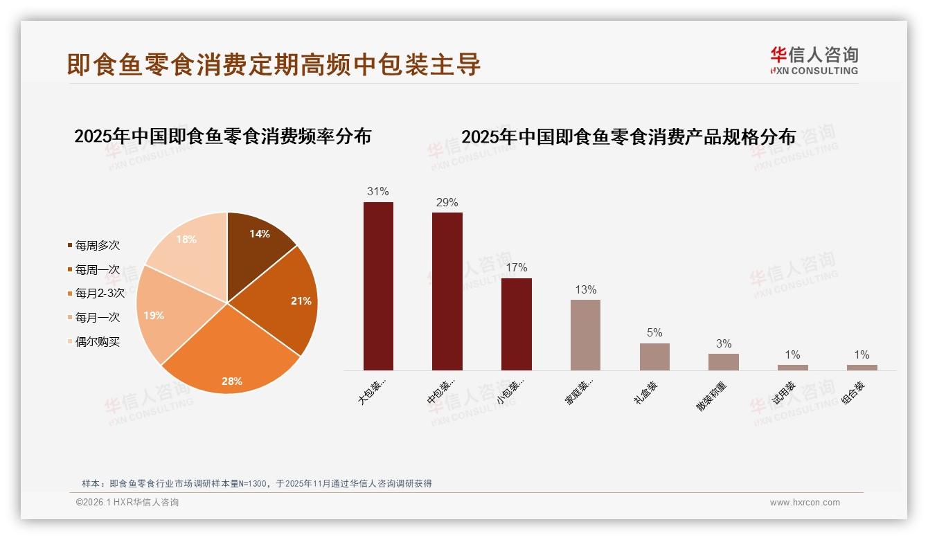 10~20元价格带37%接受度最畅销，即食鱼零食平价化趋势明显——华信人咨询白皮书指出-2026年1月-即食鱼零食-38