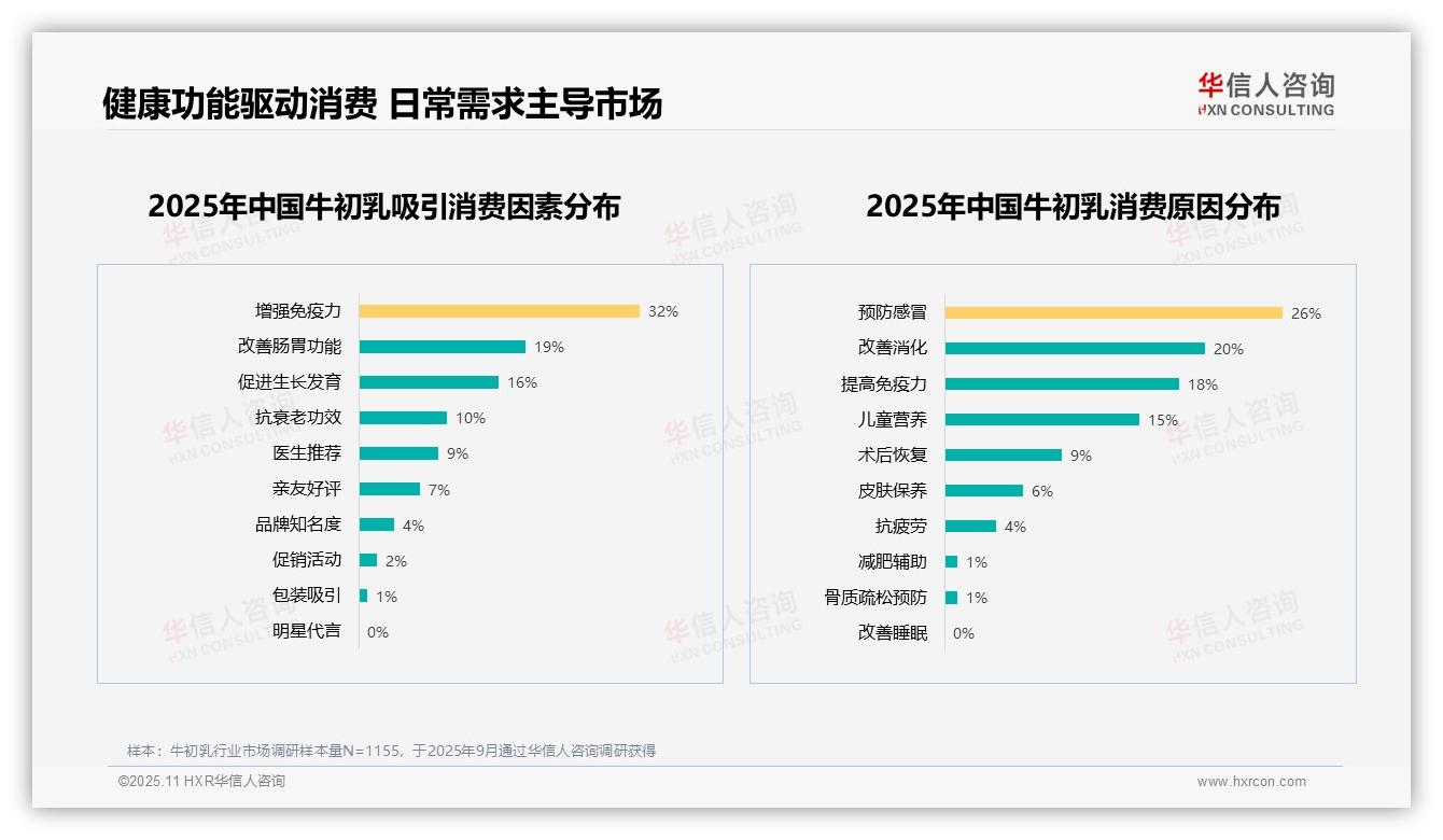 32%消费者因增强免疫力选择牛初乳，华信人咨询年度报告精华-2025年11月-牛初乳-38