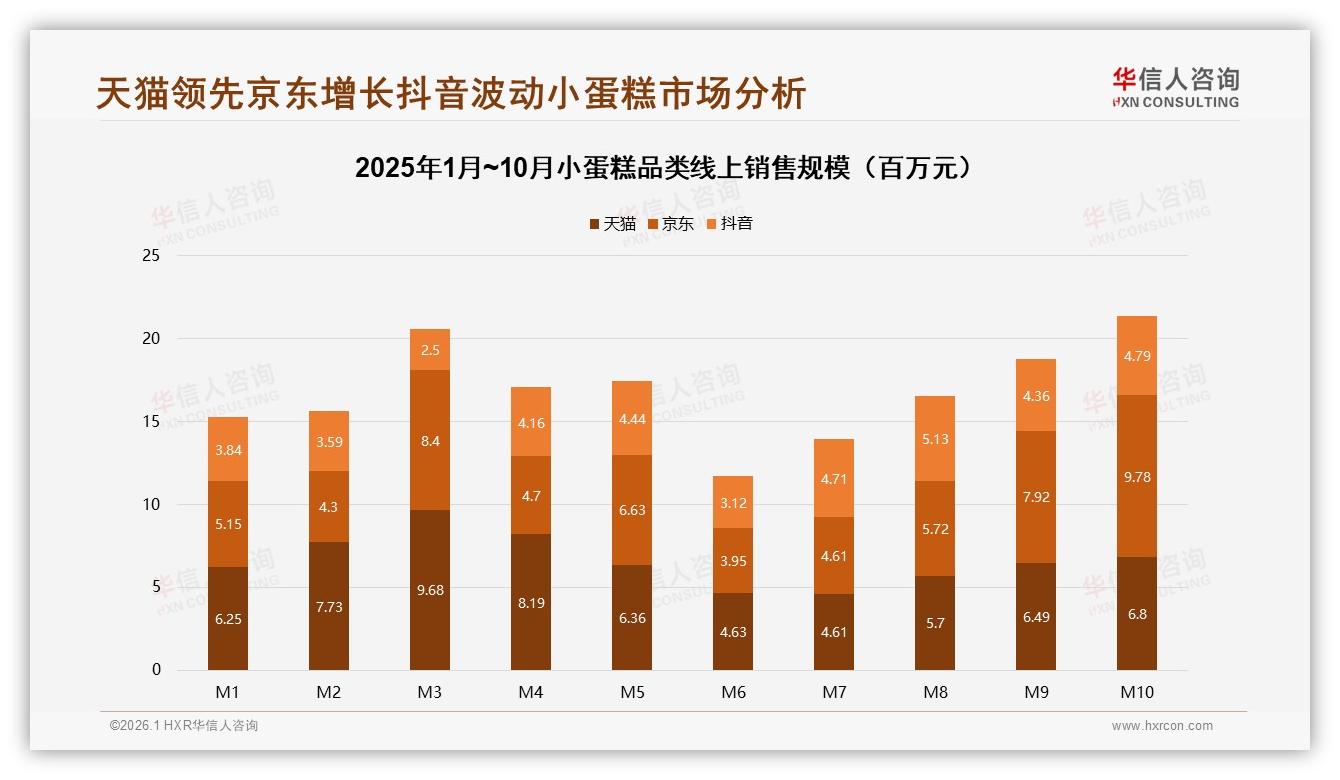 华信人咨询数据洞察：抖音低价小蛋糕占99.9%销量，直播爆款125元以下极速转化-2026年1月-小蛋糕-38