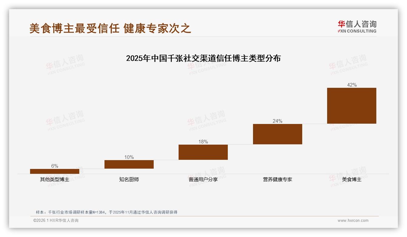 亲友口碑42%触达千张家庭，社交媒体广告28%紧随其后——华信人咨询千张品类年报-2026年1月-千张-38