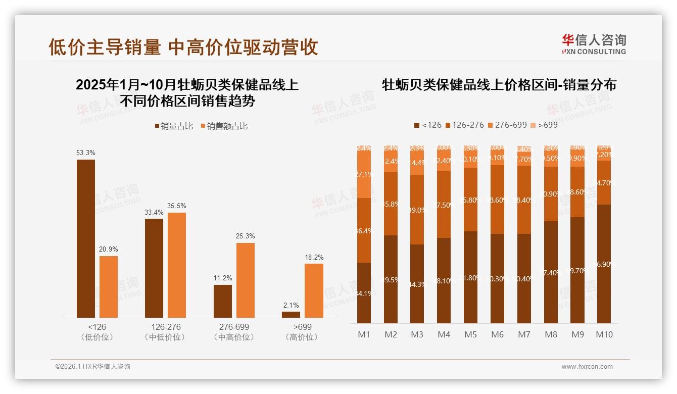 华信人咨询牡蛎贝类保健品趋势报告：126至276元中端价格带贡献60.8%销售额-2026年1月-牡蛎贝类保健品-38