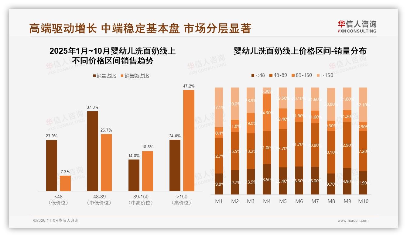 华信人咨询专题解读：夏季31%销量峰值婴幼儿洗面奶如何抢滩季节营销-2026年1月-婴幼儿洗面奶-38