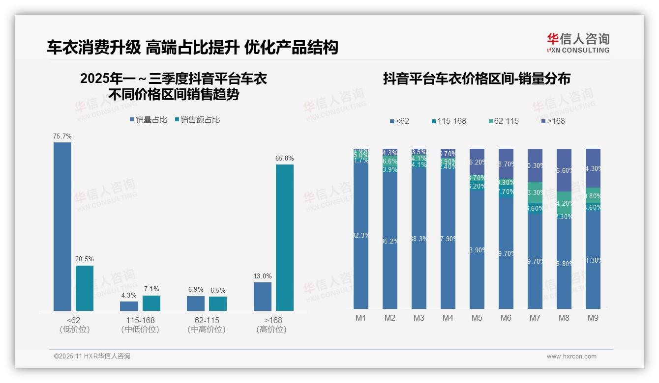 华信人咨询证实：抖音车衣高价位销售占比65.8%引领市场-2025年11月-车衣-38