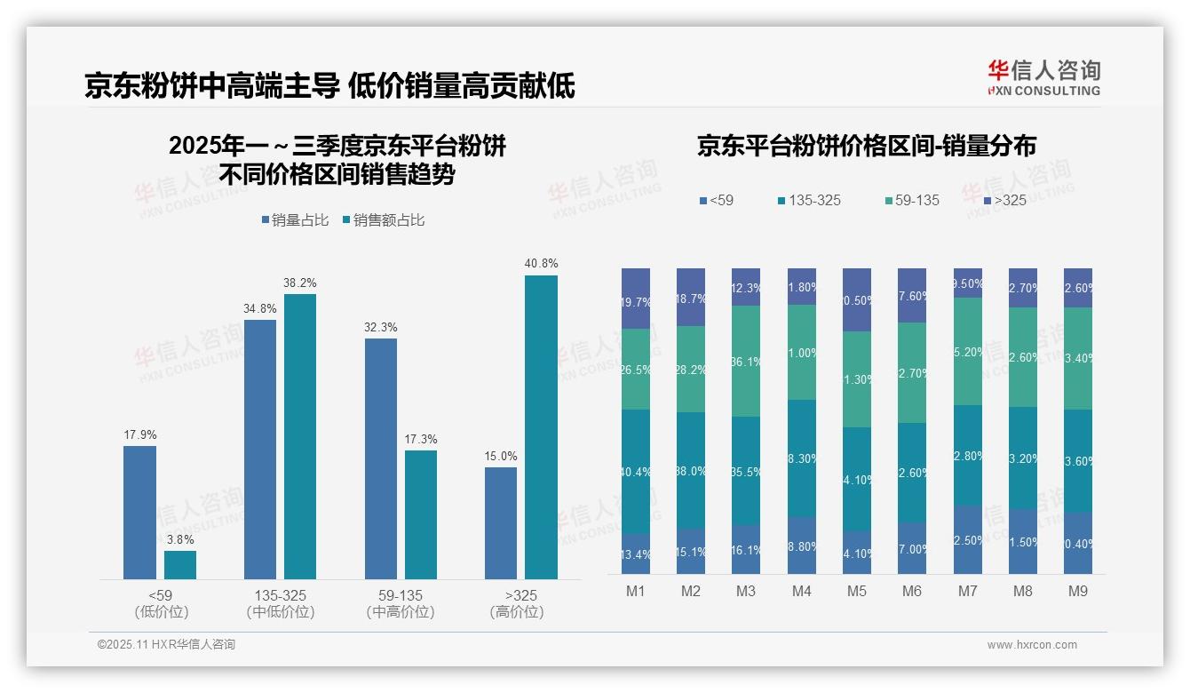 华信人咨询报告出炉，指出京东粉饼高端市场占比40.8%领跑-2025年11月-粉饼-38