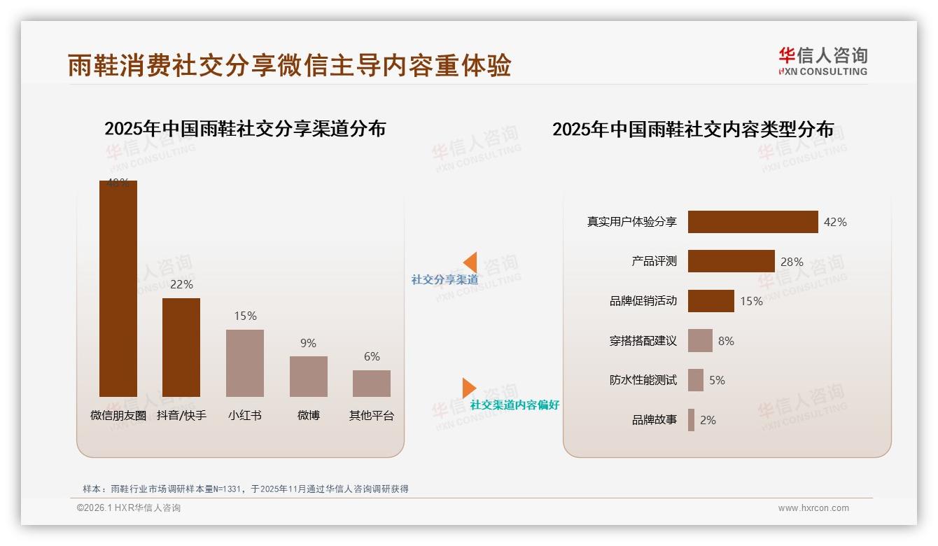华信人咨询趋势雷达：48%信任真实用户分享，雨鞋品牌如何激活朋友圈裂变-2026年1月-雨鞋-38