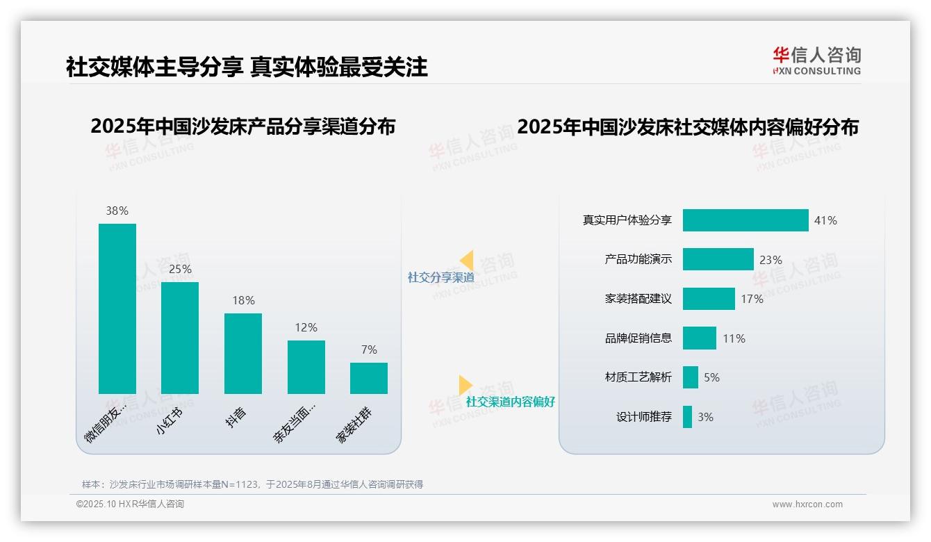 华信人咨询报告出炉，指出41%沙发床消费者青睐真实用户分享-2025年10月-沙发床-38