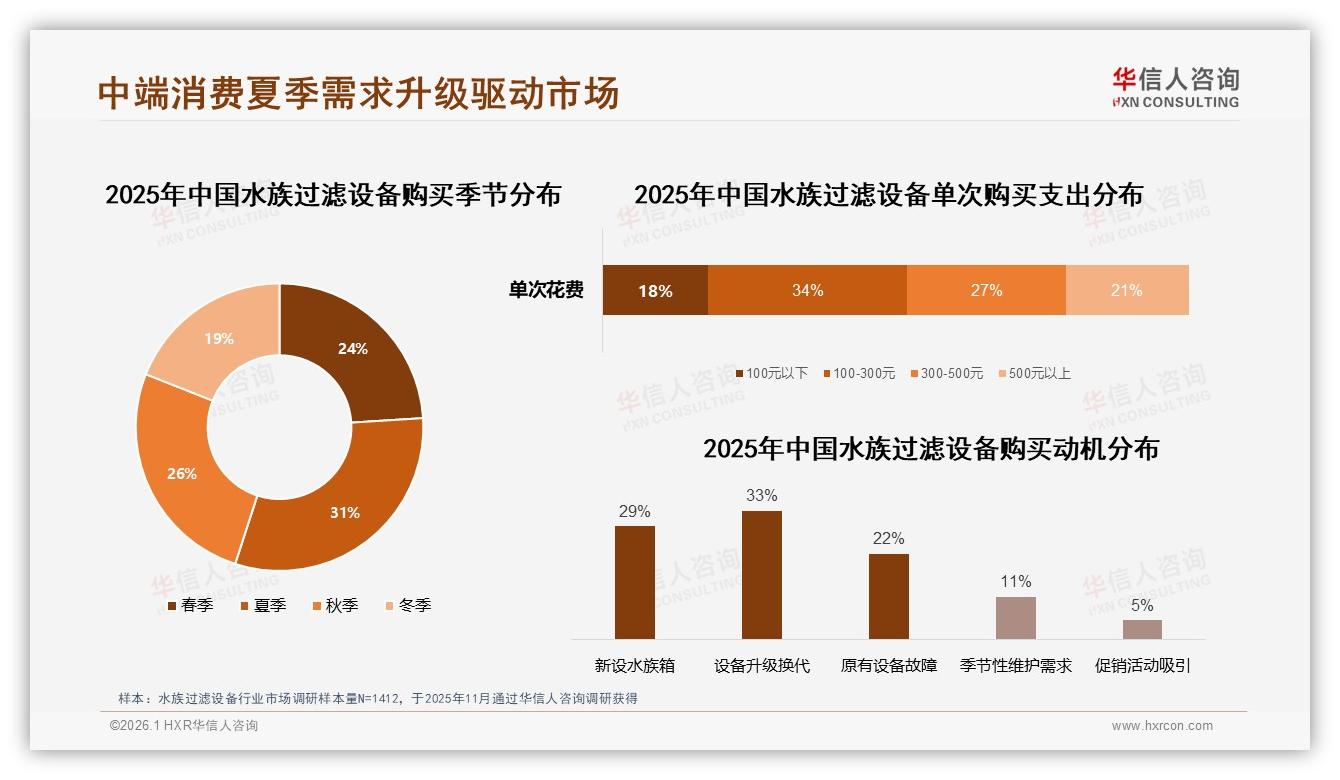 华信人咨询深度调研：智能滤材提醒27%使用率水族过滤设备APP控制23%-2026年1月-水族过滤设备-38