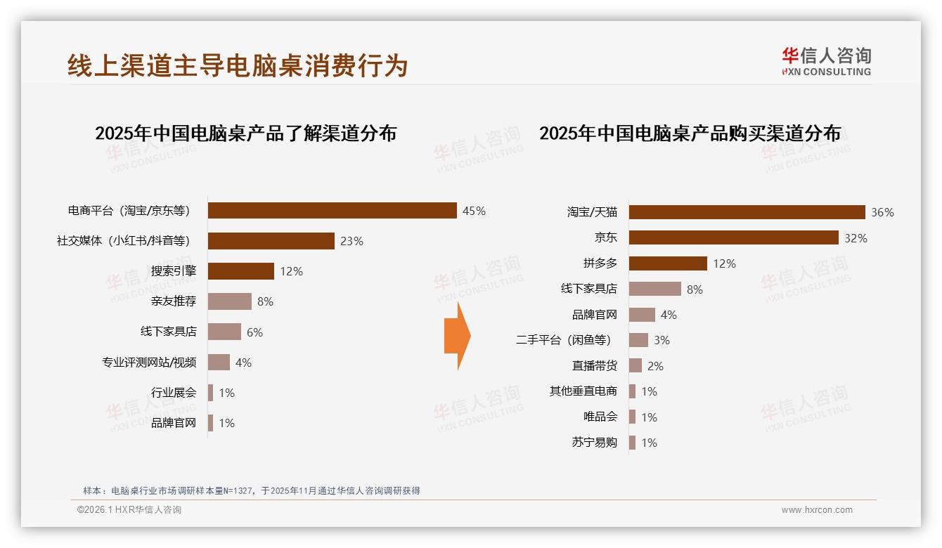 68%线上渠道主导电脑桌销售，电商社交双漏斗转化攻略-2026年1月-电脑桌-38