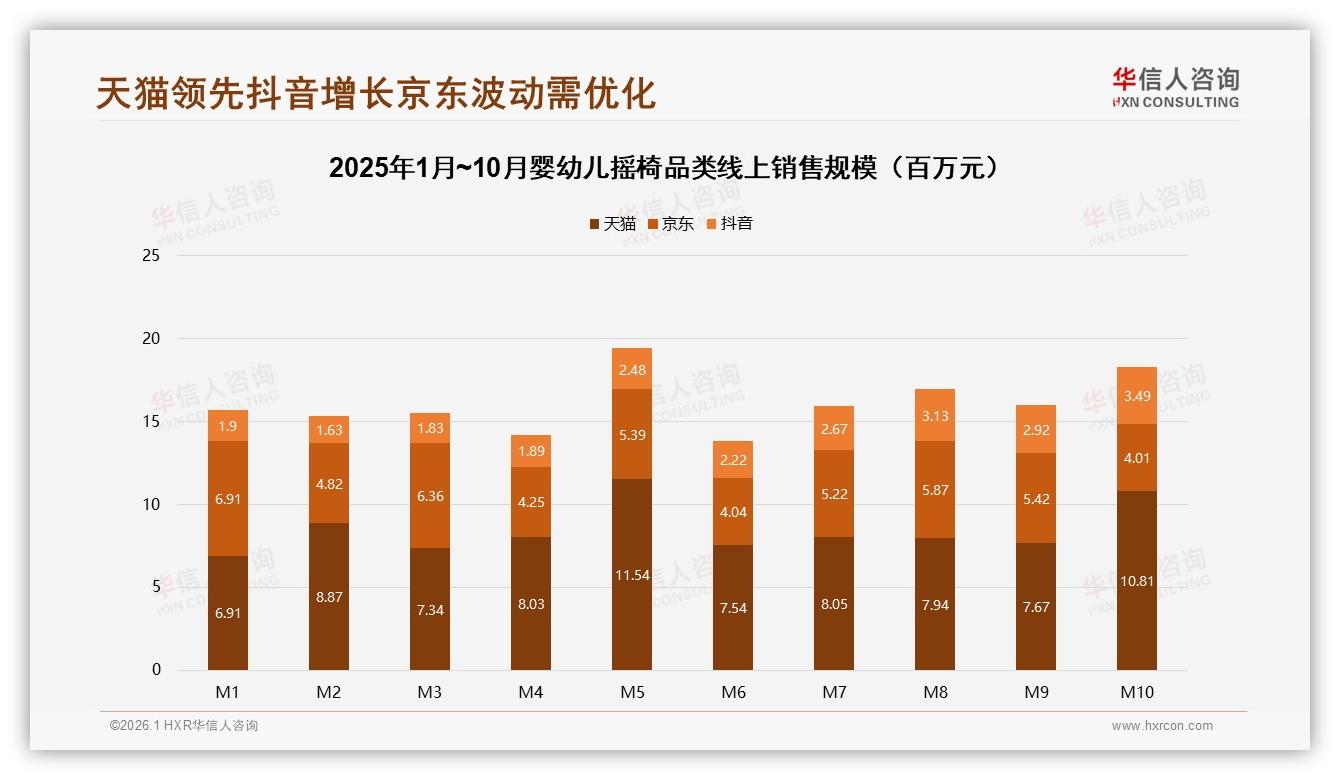 华信人咨询行业观察：婴幼儿摇椅线上渠道79%占比，淘天京东拼多多三强格局定型-2026年1月-婴幼儿摇椅-38