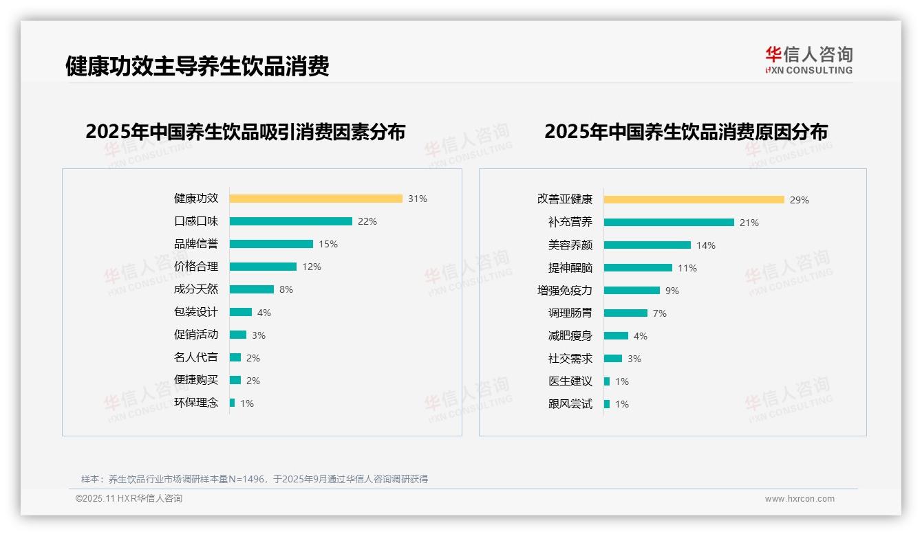 数据说话：华信人咨询报告指出健康功效31%主导养生饮品消费-2025年11月-养生饮品-38