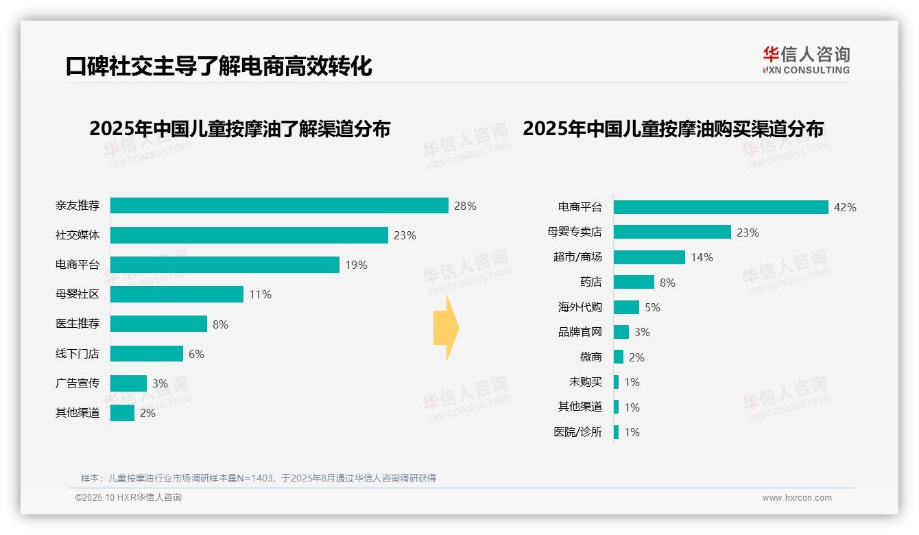 决策参考：华信人咨询报告强调41%消费者晚间使用儿童按摩油-2025年10月-儿童按摩油-38